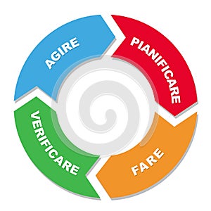 Plan Do Check Act cycle diagram