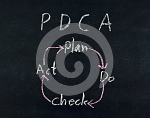 Plan Do Check Act diagram