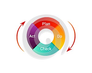 Plan Do Check Act illustration. PDCA Cycle diagram - management method. Concept of control and continuous improvement in b