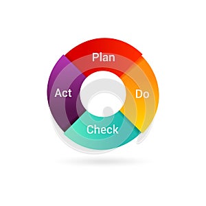 Plan Do Check Act illustration. PDCA Cycle diagram - management method. Concept of control and continuous improvement in b