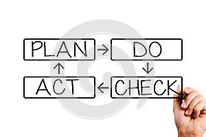 Plan do check act. male hand writing plan do check act. business concept.