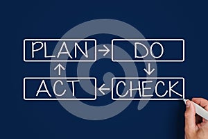 Plan do check act. male hand writing plan do check act. business concept.
