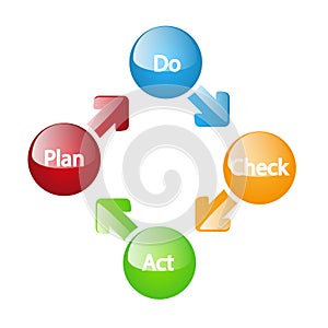 Plan do check act model