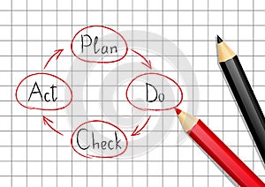 Plan Do Check Act model