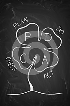 Plan do check act pdca clover