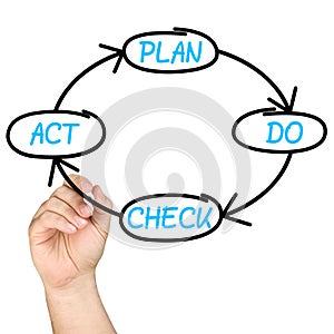 Plan Do Check Act PDCA Cycle Whiteboard photo