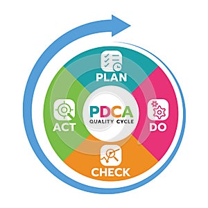Plan Do Check Act PDCA quality cycle in Circle diagram and circle arrow Vector illustration photo