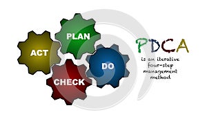 Plan Do Check Act (PDCA) quality cycle video