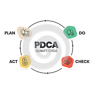 The plan-do-check-act procedure or Deming cycle is a four-step model for research and development. the PDCA cycle is a vector