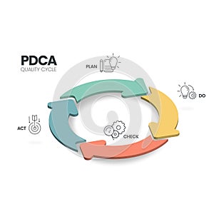 The plan-do-check-act procedure or Deming cycle is a four-step model for research and development. the PDCA cycle is a vector
