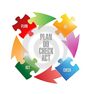 plan do check act puzzle pieces cycle illustration