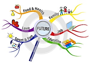 Plan for future on a mind map