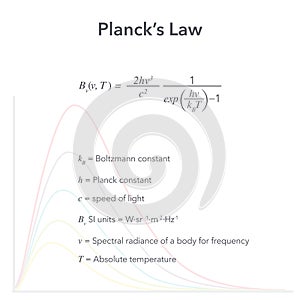 Planck\'s Law physics educational vector illustration