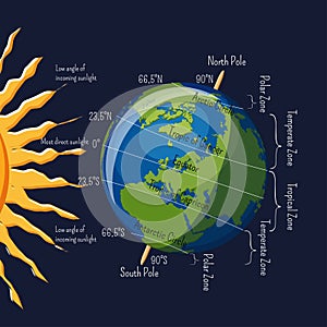The Planet Earth climate zones depending on angle of sun rays and major latitudes infographic.