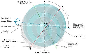 Planet Uranus