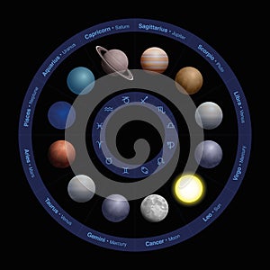 Planets Astrology Zodiac Circle