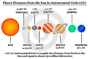 Planets distance