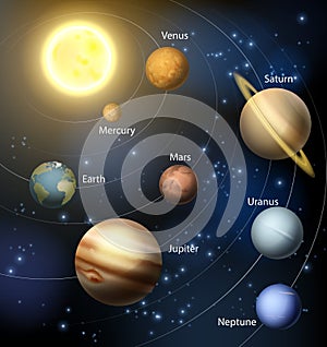 Planets in the solar system