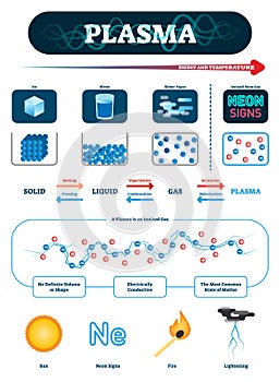 Plasma vector illustration. Fourth fundamental state of matter explanation.