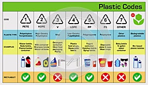 Plastic codes in recycle reuse reduce concept.