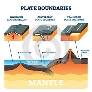 Plate boundaries vector illustration. Labeled tectonic movement comparison.