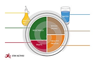 Plate of healthy food. Healthy plate. Vector illustration. Labeled educational food example scheme with vegetables, whole grains,