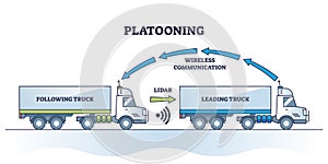 Platooning or flocking system for cargo transportation outline diagram