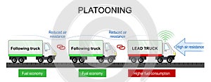 Platooning. Vehicle convoys. Self-driving cars