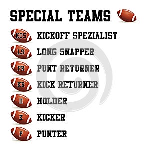 Player positions in American football on the pitch. Positions special team.