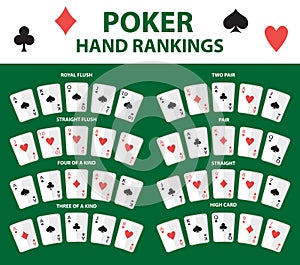 Playing cards poker hand rankings symbol set. Collection of combinations. Isolated on a green background. Vector