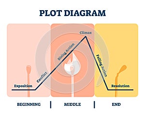 Plot diagram vector illustration. Labeled story flow process explanation.