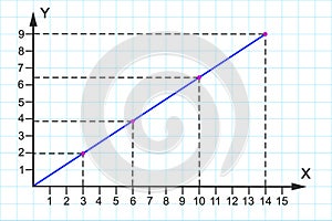 Plotting line by connecting points on Cartesian plane. Bidimensional coordinate system with X and Y axises. Blue grid photo