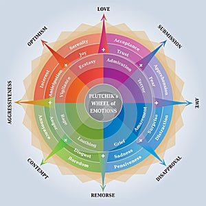 Plutchiks Wheel of Emotions - Psychology Diagram - Coaching / Learning Tool