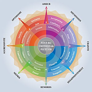 Plutchiks Wheel of Emotions - Psychology Diagram - Coaching / Learning Tool - French Language