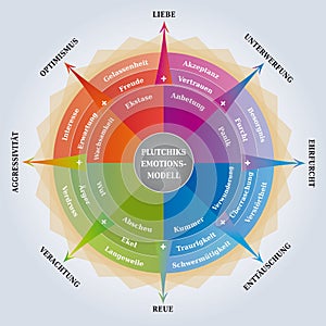 Plutchiks Wheel of Emotions - Psychology Diagram - Coaching / Learning Tool - German Language