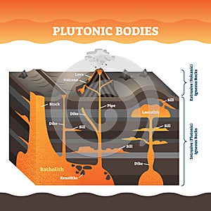 Plutonic bodies vector illustration. Labeled volcano igneous rock masses.