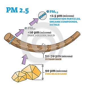 PM 2.5 particles size or dimensions compared to hair and sand outline diagram