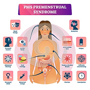 PMS or Premenstrual Syndrome vector illustration educational symptom scheme