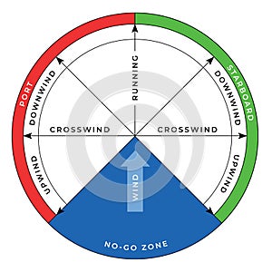 The points of sailing scheme for training. Kitesurfing wind window diagram