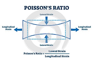 Poisson`s ratio vector illustration. Labeled lateral, longitudinal effect. photo