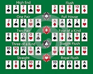 Poker hand rankings combination on green background.