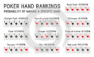 Poker Hand Rankings. Vector Illustration. Infographic