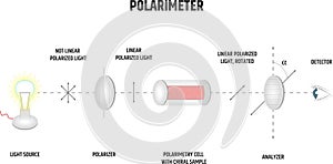 Polarimeter scheme