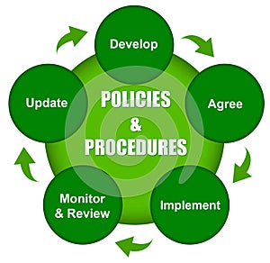 Policies and procedures