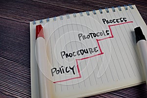 Policy, Procedure, Protocols, Process write on a book isolated on the table photo