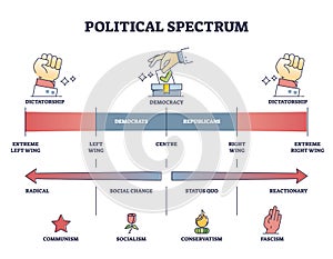 Political spectrum with dictatorship or democracy policy type outline diagram