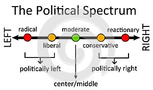 Political spectrum left right