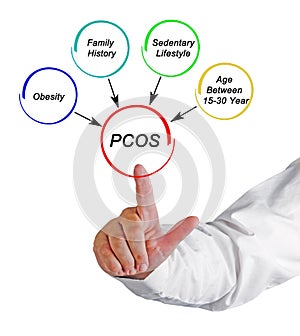 Polycystic Ovarian Syndrome