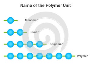 Polymer units, Monomer, dimer, oligomer are the foundation molecules forming polymer