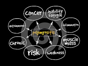 Polymyositis PM mind map, medical concept for presentations and reports